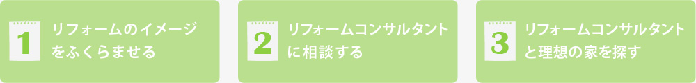 1.リフォームのイメージをふくらませる。2.リフォームコンサルタントに相談する。3.リフォームコンサルタントと理想の家を探す